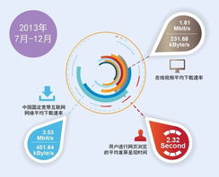 寬帶發(fā)展聯(lián)盟 中國寬帶網(wǎng)絡平均下載速率達3.53mb s, 網(wǎng)速繼續(xù)提升